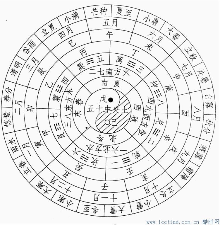 il funzionamento del calendario cinese